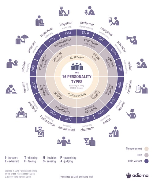 Motivate your students by Myers and Briggs test