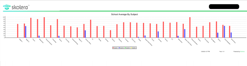 school average by subject