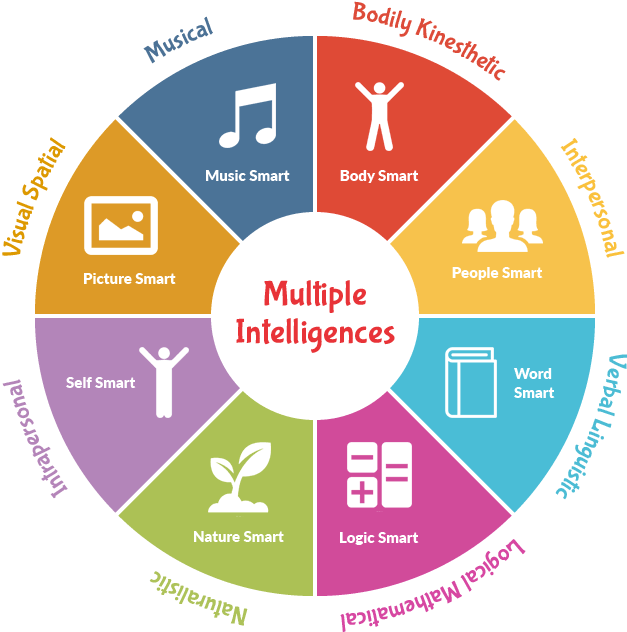 Multiple Intelligences Theory chart