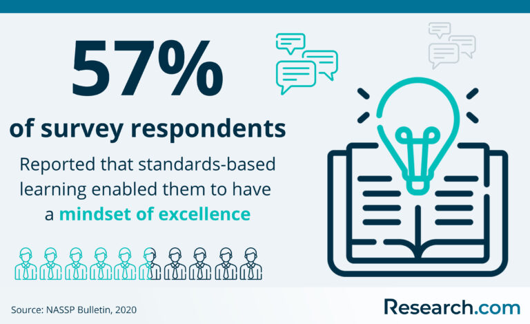 survey of standards-based learning 