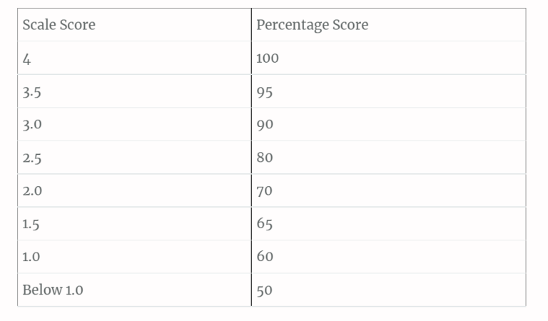 7 Things To Know To Apply A Standards-Based Grading Scale