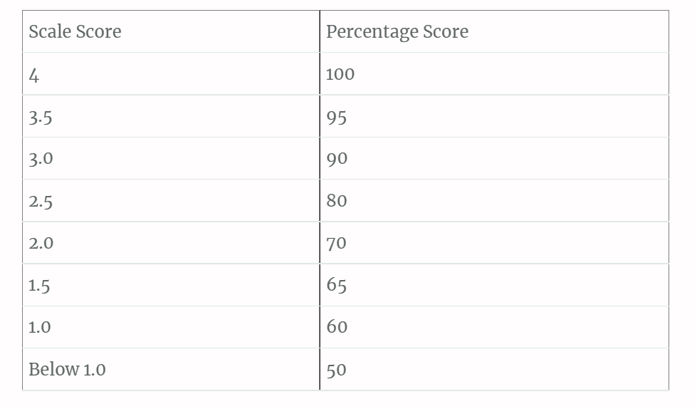 percentages for scale scores 