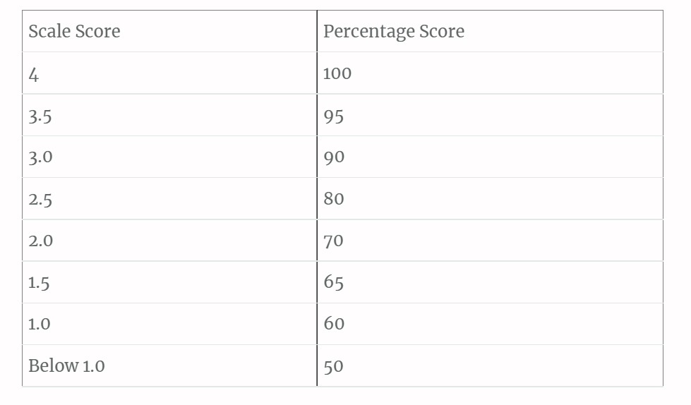 Standards Based Grading / Ratings and Grading Scale