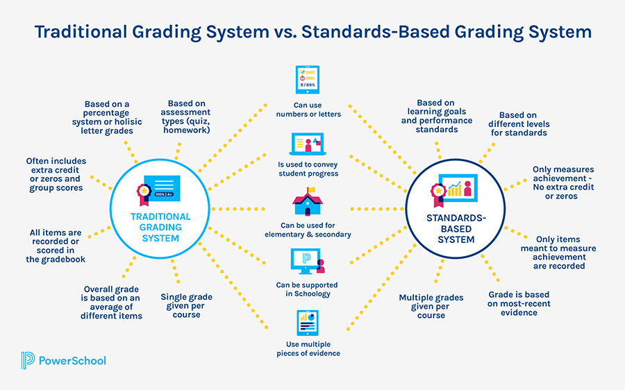 standards based grading scale