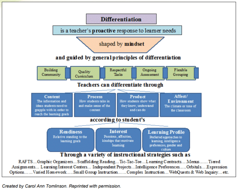 action research about differentiated instruction in mathematics