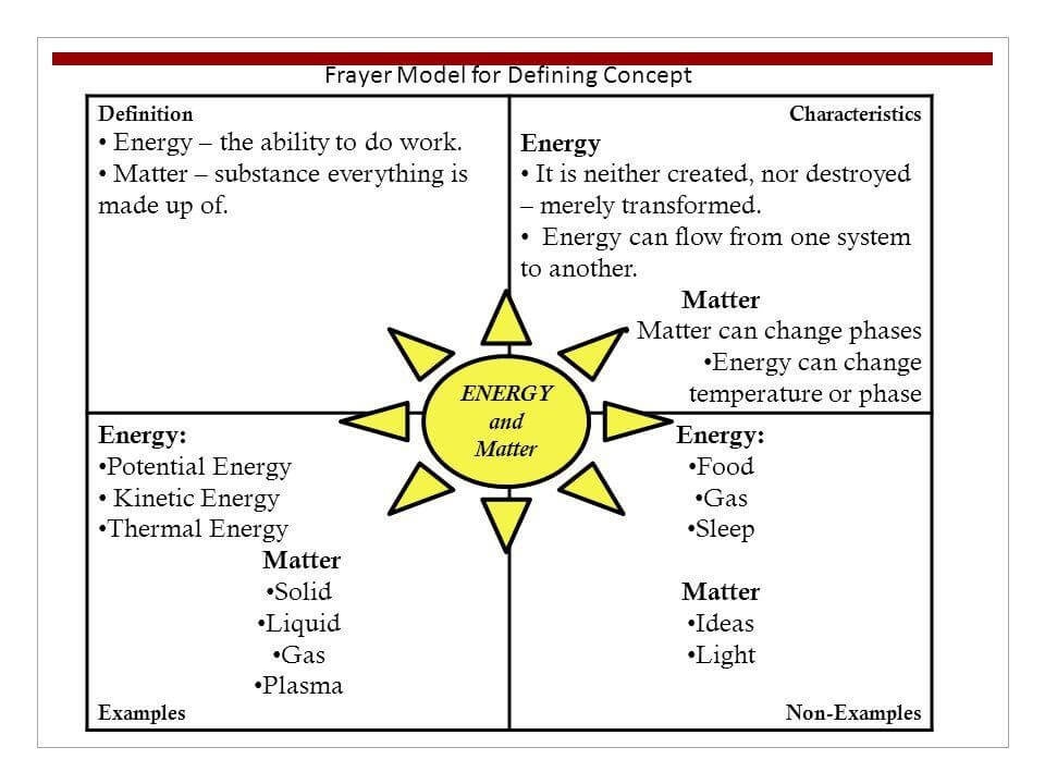 14 Reasons Why Teachers LOVE Using The Frayer Model Skolera