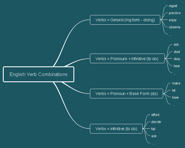 how to make mind maps for studying