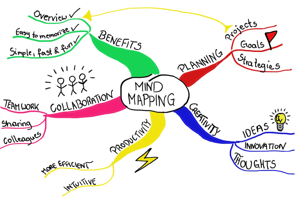how to use mind maps for studying