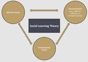 The Remarkable Story Behind the Social Learning Theory